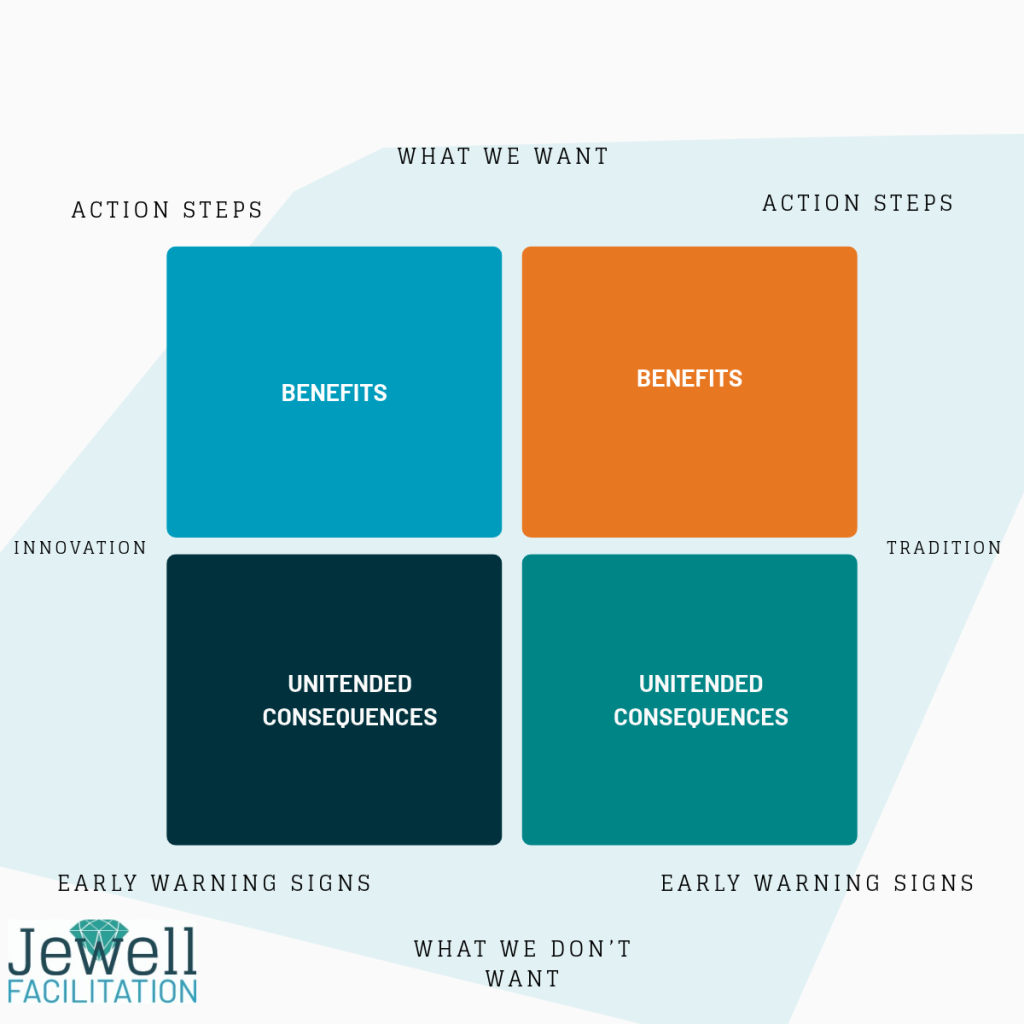 A grid to map out the benefits and unintended consequences of tradition and innovation